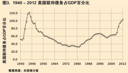 图3. 1940 - 2012 美国联邦债务占GDP百分比
