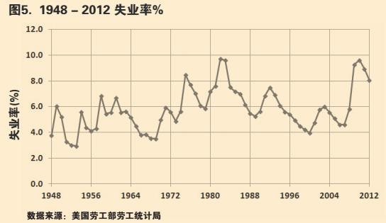 图5. 1948 - 2012 失业率%