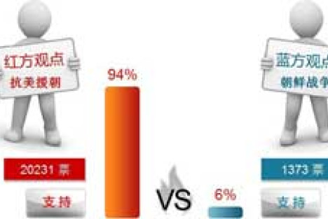 环球网调查：94%认为应称抗美援朝而非朝鲜战争