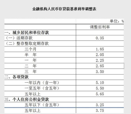 央行下调金融机构贷款及存款基准利率0.25个百分点