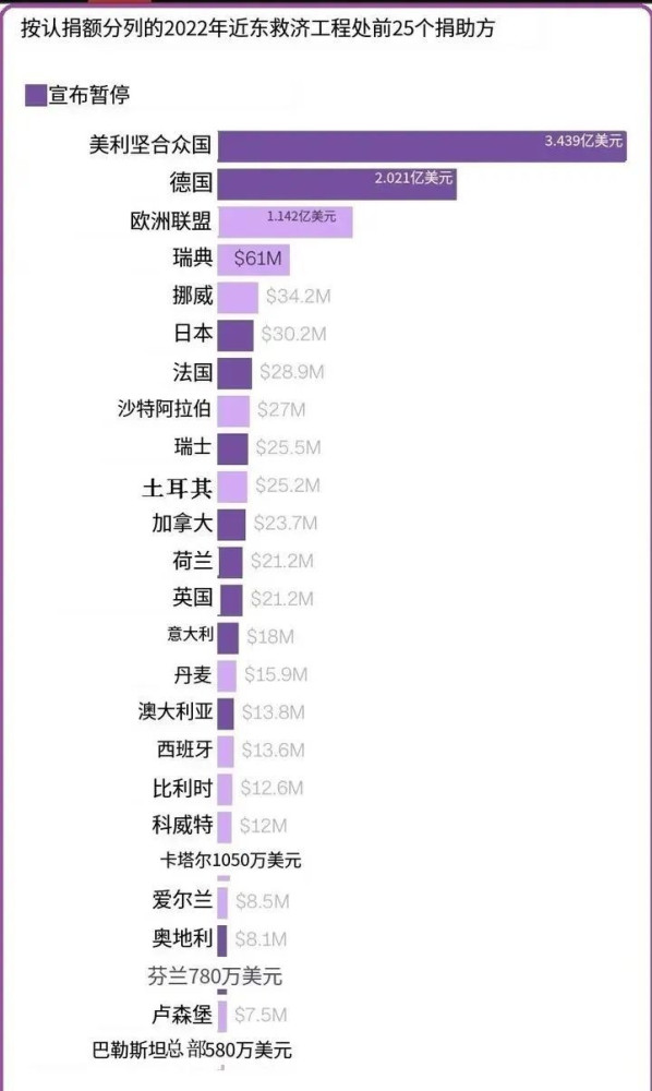 得罪以色列后，190名联合国员工成了恐怖分子