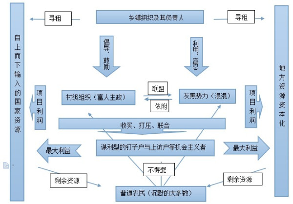 农村中富人和灰黑势力主政的现象