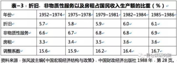李强：用GDP评价新中国建国头30年建设成就的几个问题