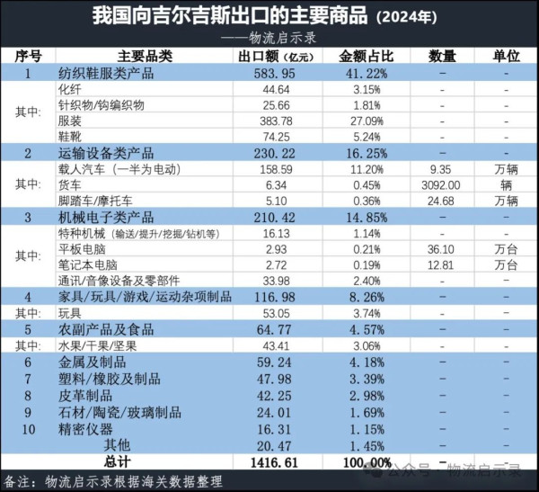 中吉乌铁路上线前兆：2024年，我国与吉尔吉斯的进口贸易增长3281%！