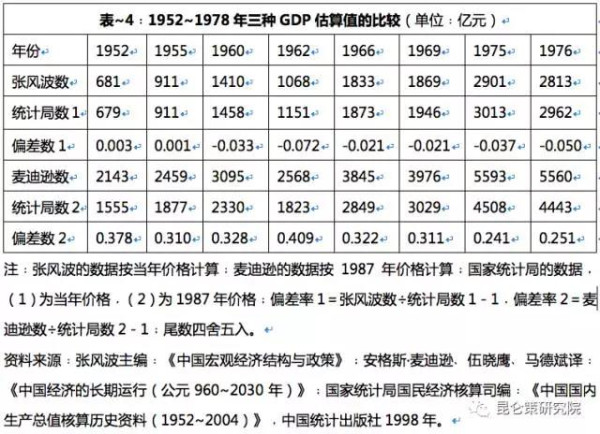 李强：用GDP评价新中国建国头30年建设成就的几个问题