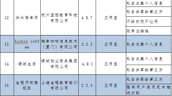 工业和信息化部再通报15款侵害用户权益APP