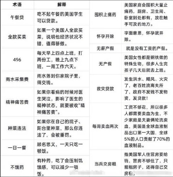 学生没钱吃午餐可贷款，卖血要交税，当兵要自付房租