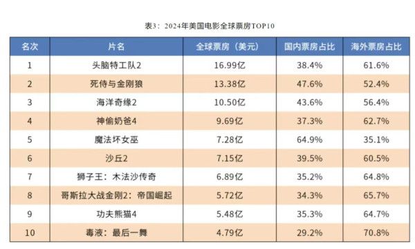 对进口电影加税100%，特朗普又对美国文化霸权砍出致命一刀！