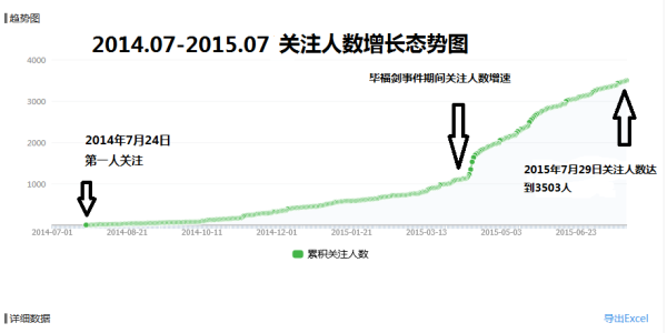 我网微信公共号关注人数突破3500人