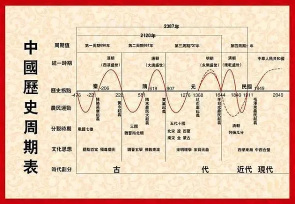 王传利：唯物史观是如何看待治乱兴衰的历史周期现象的？