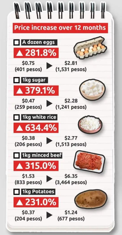 “休克疗法”恶果初现：米莱执政半年后，阿根廷新增340万贫困人口