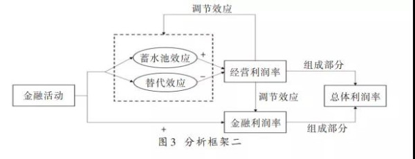 警惕！我国制造业企业扩大金融活动显著抑制了其经营利润率