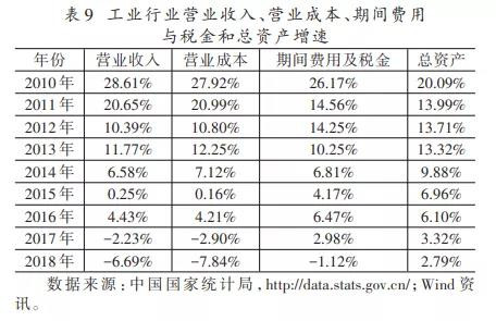 警惕！我国制造业企业扩大金融活动显著抑制了其经营利润率