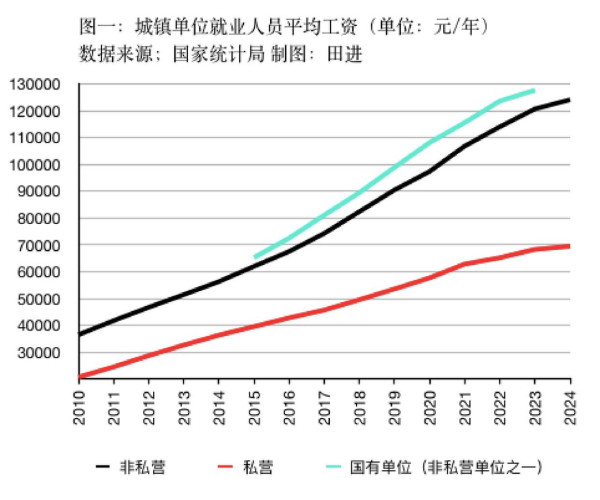 私营、非私营单位平均工资差距连续十五年扩大