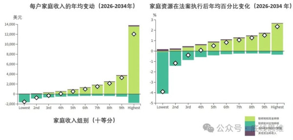 “大而美”法案都这么丑陋了，特朗普还有什么牌好打？