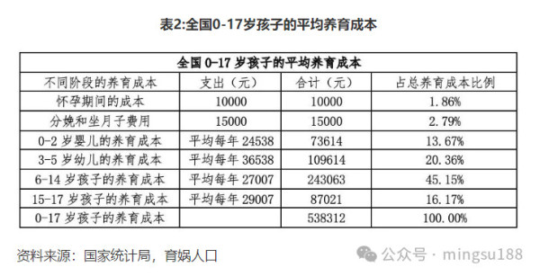 中国人养孩子成本是人均GDP的6.3倍，居全球前列