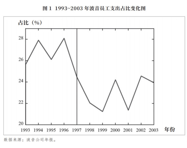 金融化是如何毁掉波音的“飞机技术霸主”地位的？