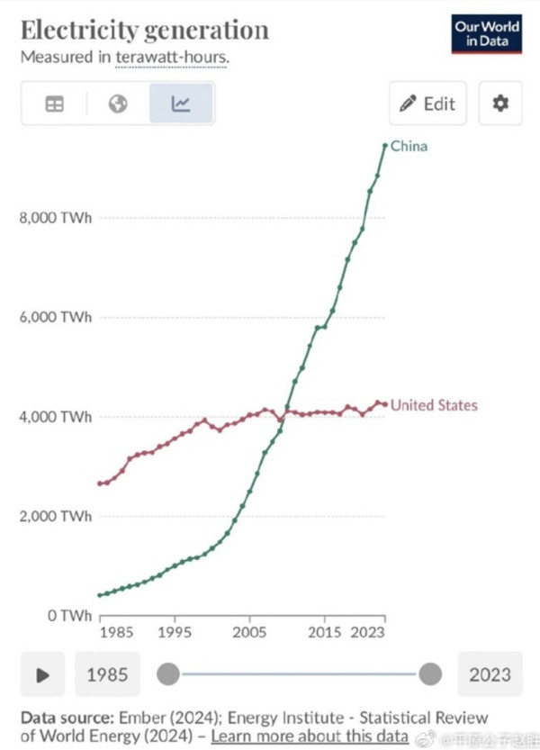 发电量，就是工业实力！