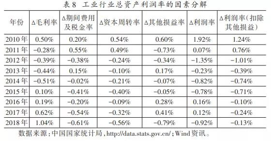 警惕！我国制造业企业扩大金融活动显著抑制了其经营利润率