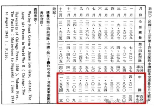 二战美国对华“援助”：史料揭开又一谎言，美国果然善于宣传