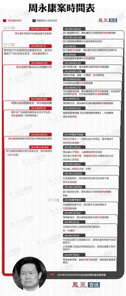 周永康被立案审查 媒体梳理周永康案人员落马全过程