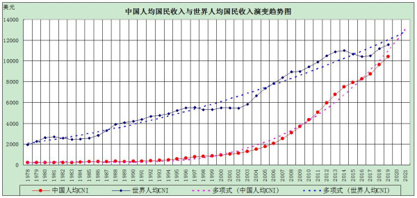 中国共产党百年目标全面小康社会的世界坐标