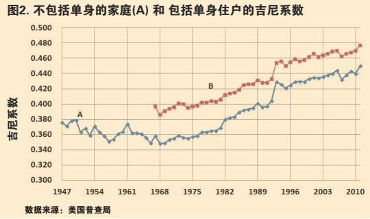 里根对富人减税是美国经济走弱的根源