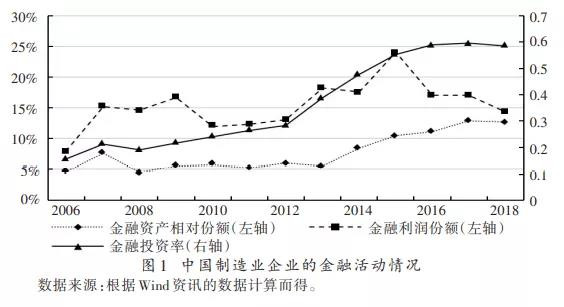 警惕！我国制造业企业扩大金融活动显著抑制了其经营利润率