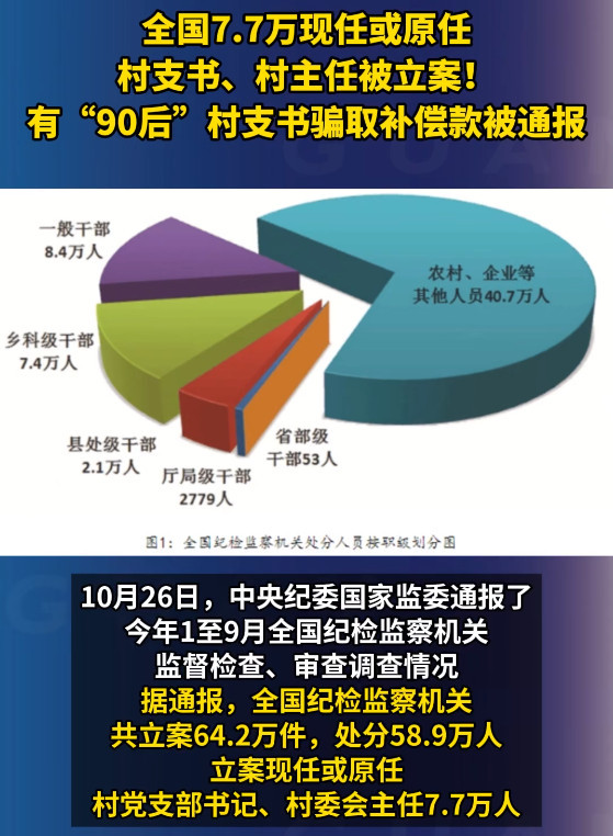 9个月立案7.7万村官！腐败的底层逻辑是什么？