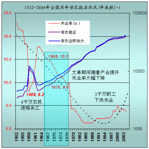 用美国大萧条的标准衡量毛时代