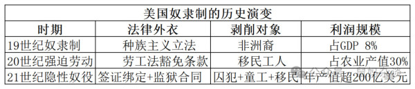 美国阴魂不散的奴隶制
