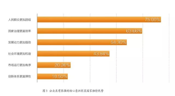 大国崛起呼唤强大领袖核心──当前公众的核心观念与核心意识调查报告