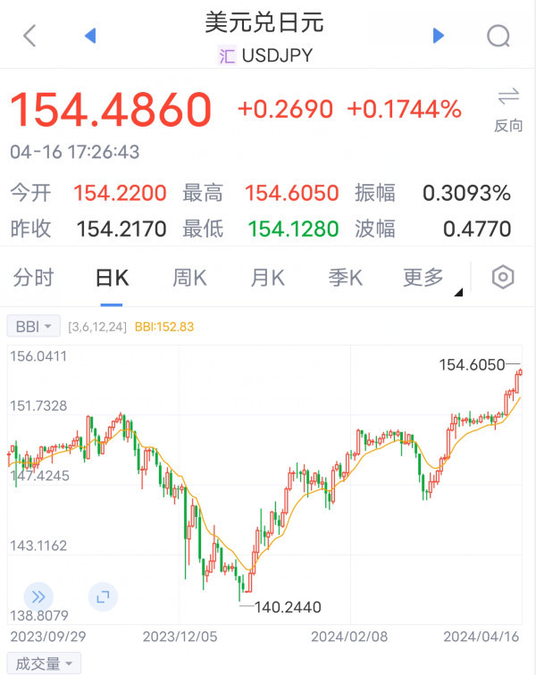 日元又崩了，日本已经没有未来了！