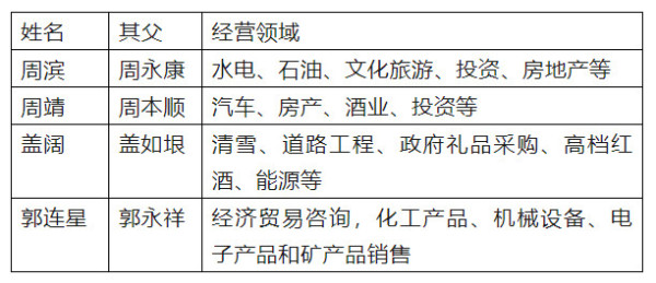 贪官家的“衙内”们是怎样成为“商界精英”的？