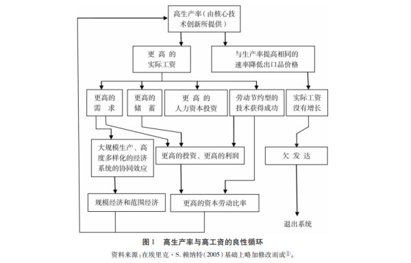 贾根良：分配与新发展格局：高生产力水平要匹配高工资水平！