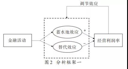 警惕！我国制造业企业扩大金融活动显著抑制了其经营利润率