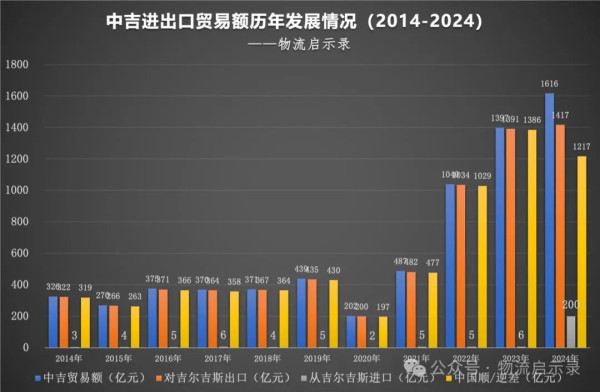 中吉乌铁路上线前兆：2024年，我国与吉尔吉斯的进口贸易增长3281%！