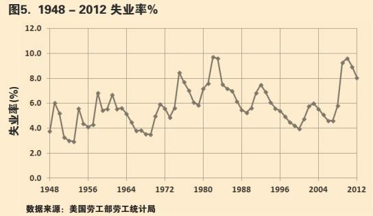 里根对富人减税是美国经济走弱的根源