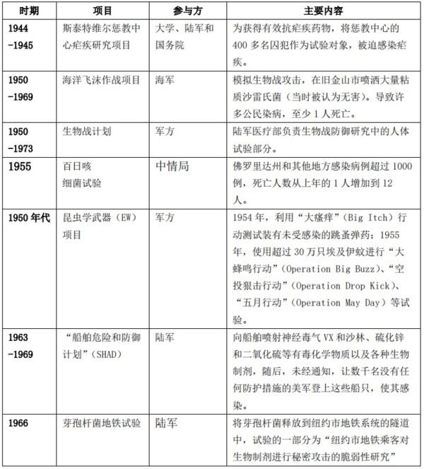 又一实锤确证美在乌搞生物实验，四大疑点美国辩无可辩