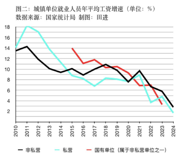 私营、非私营单位平均工资差距连续十五年扩大