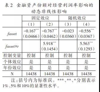 警惕！我国制造业企业扩大金融活动显著抑制了其经营利润率