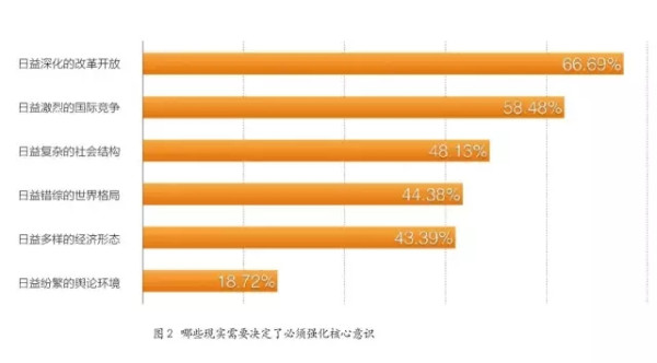 大国崛起呼唤强大领袖核心──当前公众的核心观念与核心意识调查报告