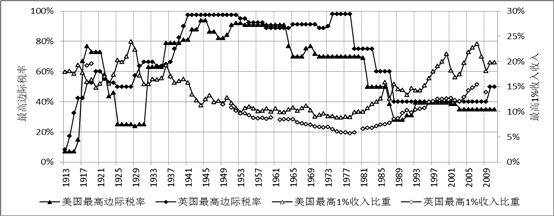 依靠市场机制调节贫富差距无异于痴人说梦