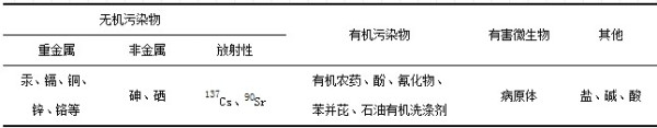 生态文明建设背景下的农村环境问题及对策