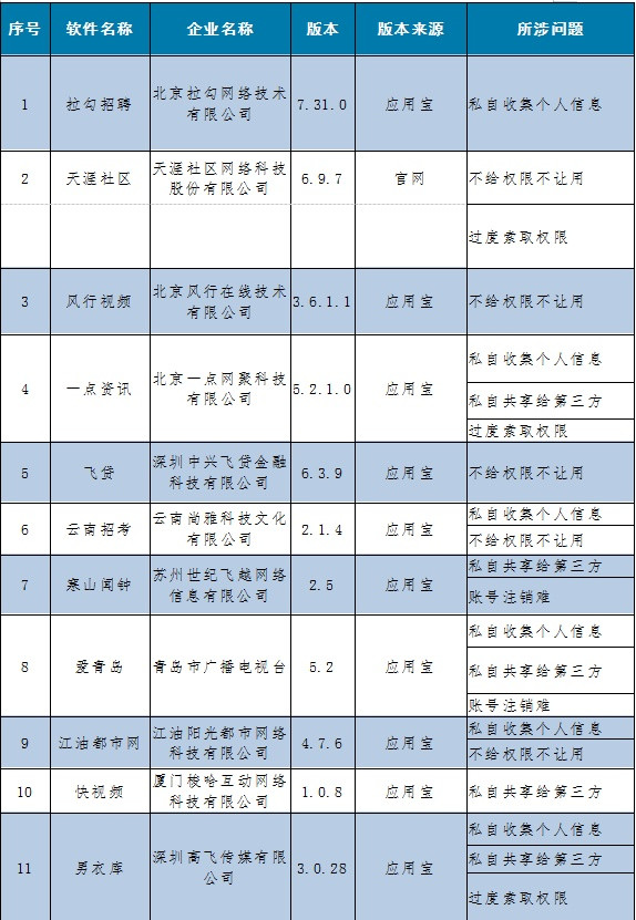 工业和信息化部再通报15款侵害用户权益APP