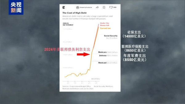 “1700万人失去医保”！特朗普的“大而美”法案在劫贫济富