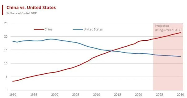 “中国崩溃论”翻新：中国永远无法超过美国？