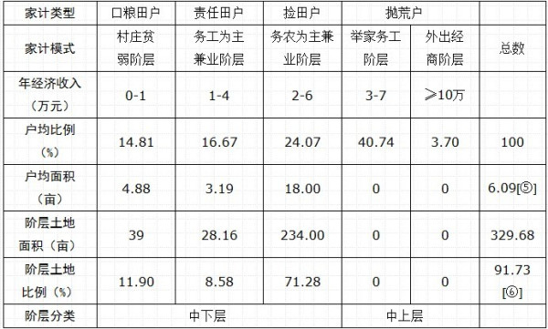 大规模土地流转使农村“贫者越贫，富者越富”