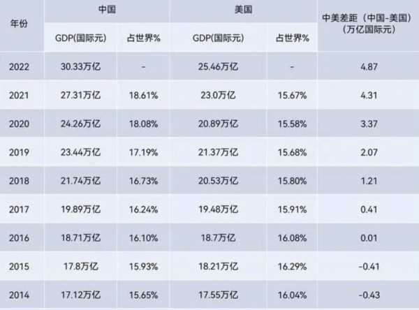 “中国崩溃论”翻新：中国永远无法超过美国？