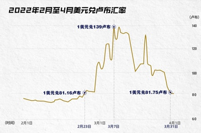 “天然气卢布”对阵“石油美元”，谁是最大输家？